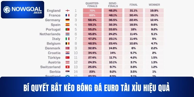 Bí quyết bắt kèo bóng đá Euro tài xỉu hiệu quả