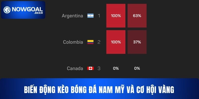 keo bong da nam my nowgoal ty le bien dong Biến động kèo bóng đá Nam Mỹ và cơ hội vàng